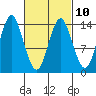 Petersburg tide chart for Friday, March 10, 2023