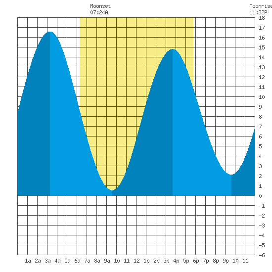 Petersburg tide chart for Saturday, March 11, 2023