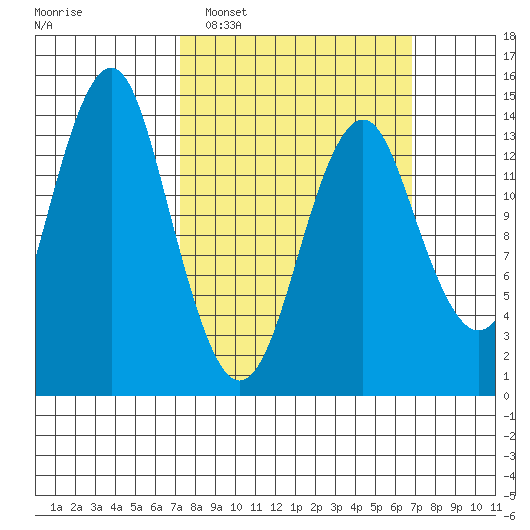 Petersburg tide chart for Sunday, March 12, 2023
