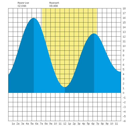 Petersburg tide chart for Monday, March 13, 2023