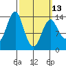 Petersburg tide chart for Monday, March 13, 2023
