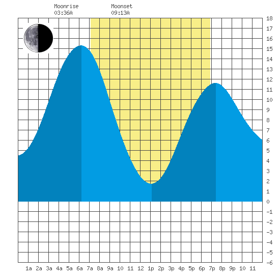 Petersburg tide chart for Tuesday, March 14, 2023