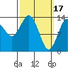 Petersburg tide chart for Friday, March 17, 2023