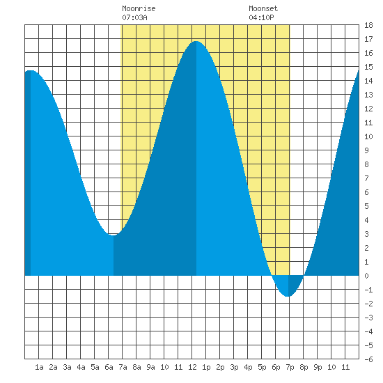 Petersburg tide chart for Sunday, March 19, 2023