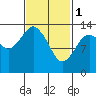 Petersburg tide chart for Wednesday, March 1, 2023