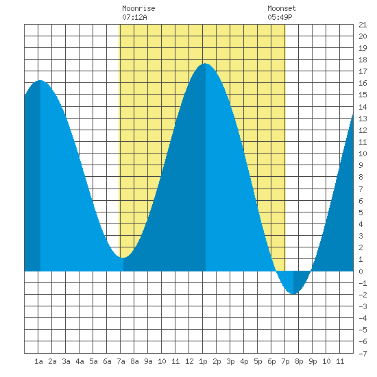 Petersburg tide chart for Monday, March 20, 2023