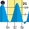 Petersburg tide chart for Tuesday, March 21, 2023