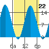 Petersburg tide chart for Wednesday, March 22, 2023