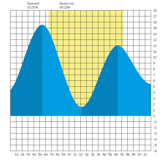 Petersburg tide chart for Monday, March 27, 2023
