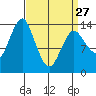 Petersburg tide chart for Monday, March 27, 2023