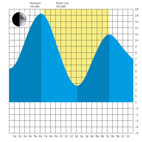 Petersburg tide chart for Tuesday, March 28, 2023