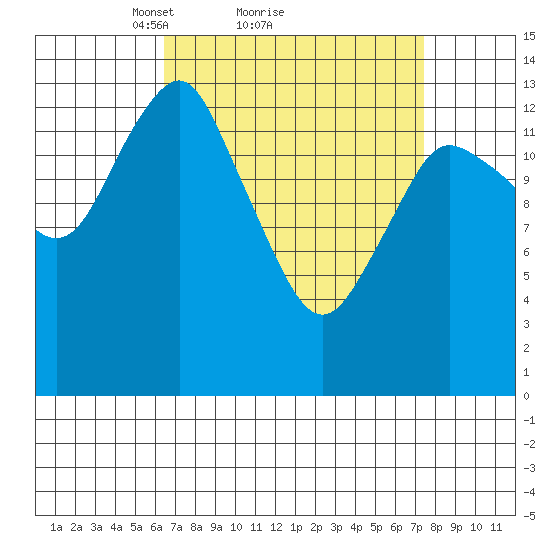 Petersburg tide chart for Wednesday, March 29, 2023