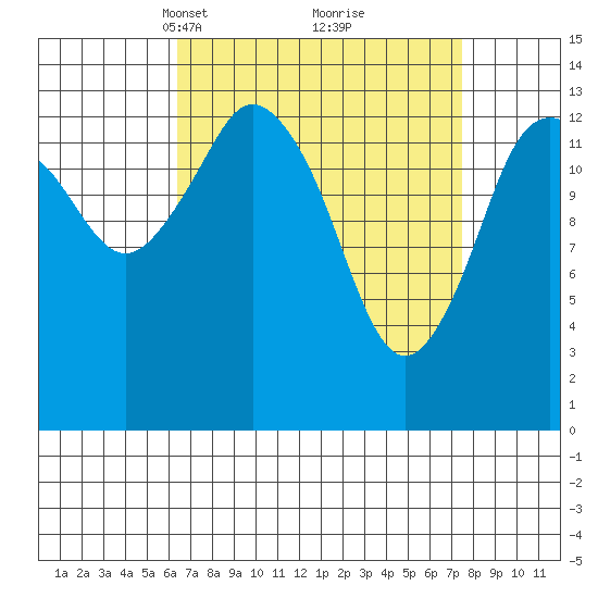 Petersburg tide chart for Friday, March 31, 2023