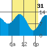 Petersburg tide chart for Friday, March 31, 2023
