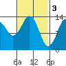 Petersburg tide chart for Friday, March 3, 2023