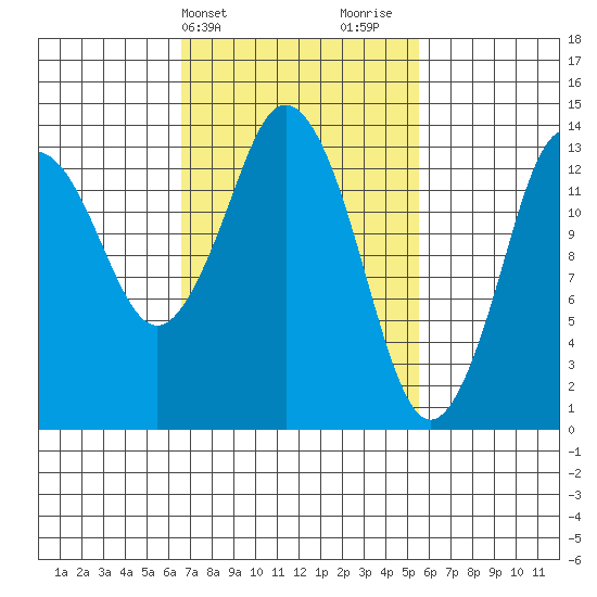 Petersburg tide chart for Saturday, March 4, 2023