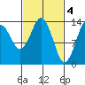 Petersburg tide chart for Saturday, March 4, 2023
