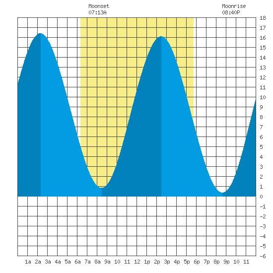 Petersburg tide chart for Thursday, March 9, 2023