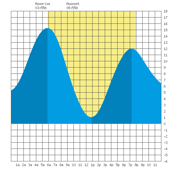 Petersburg tide chart for Wednesday, April 12, 2023