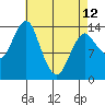 Petersburg tide chart for Wednesday, April 12, 2023