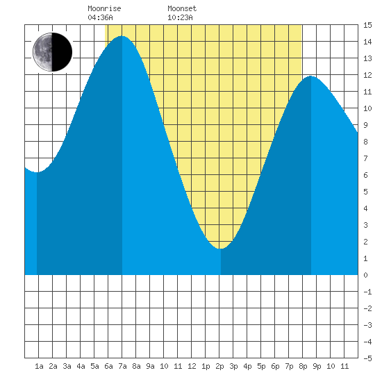 Petersburg tide chart for Thursday, April 13, 2023
