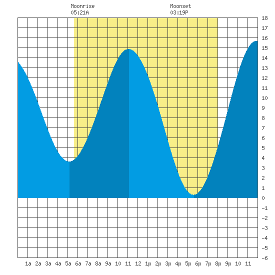 Petersburg tide chart for Sunday, April 16, 2023