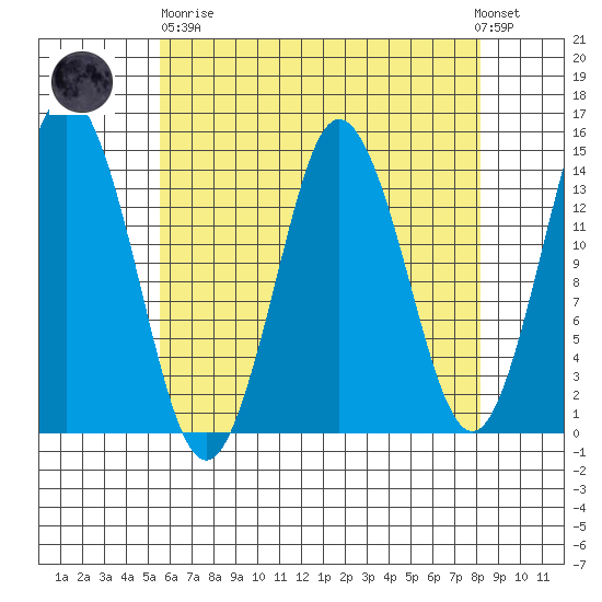 Petersburg tide chart for Wednesday, April 19, 2023