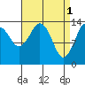 Petersburg tide chart for Saturday, April 1, 2023