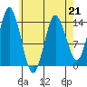Petersburg tide chart for Friday, April 21, 2023