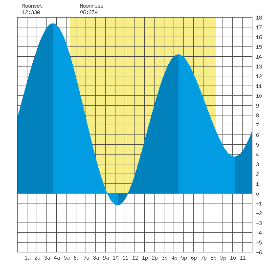 Petersburg tide chart for Sunday, April 23, 2023