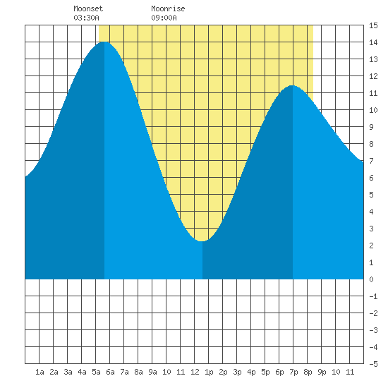 Petersburg tide chart for Wednesday, April 26, 2023