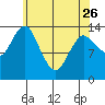 Petersburg tide chart for Wednesday, April 26, 2023