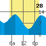 Petersburg tide chart for Friday, April 28, 2023