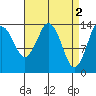Petersburg tide chart for Sunday, April 2, 2023