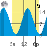 Petersburg tide chart for Wednesday, April 5, 2023