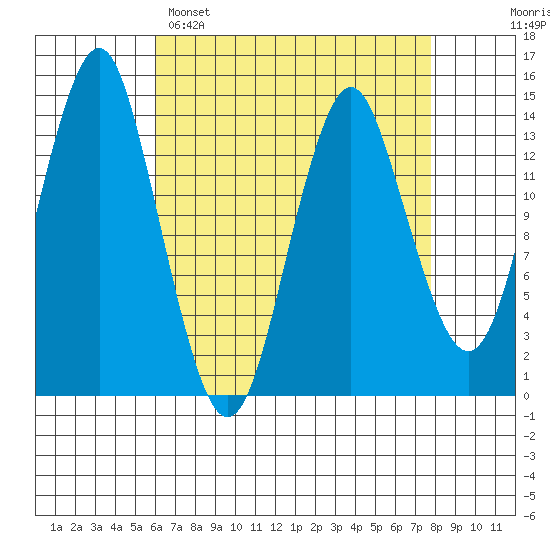 Petersburg tide chart for Saturday, April 8, 2023
