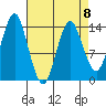 Petersburg tide chart for Saturday, April 8, 2023