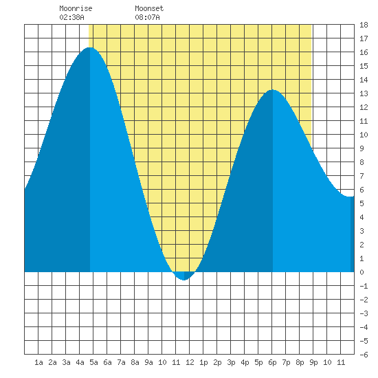 Petersburg tide chart for Wednesday, May 10, 2023