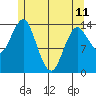 Petersburg tide chart for Thursday, May 11, 2023