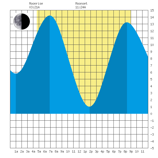Petersburg tide chart for Friday, May 12, 2023