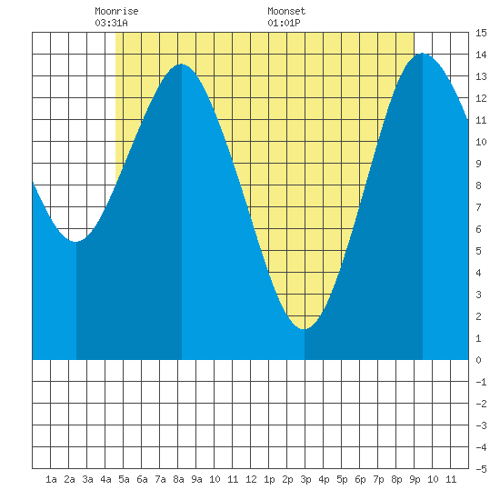 Petersburg tide chart for Saturday, May 13, 2023