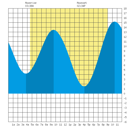 Petersburg tide chart for Sunday, May 14, 2023