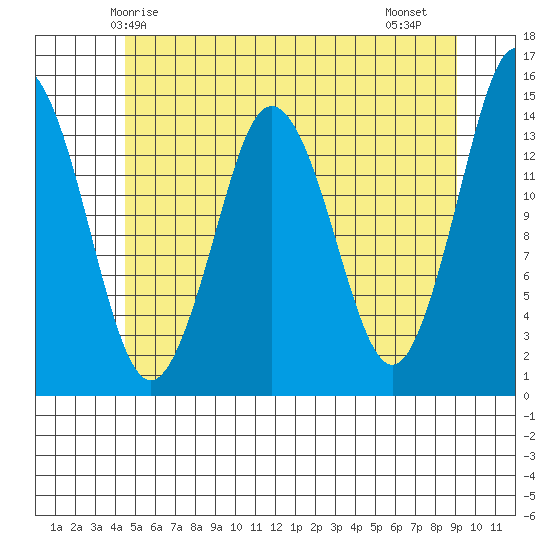 Petersburg tide chart for Tuesday, May 16, 2023