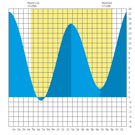 Petersburg tide chart for Wednesday, May 17, 2023