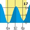 Petersburg tide chart for Wednesday, May 17, 2023
