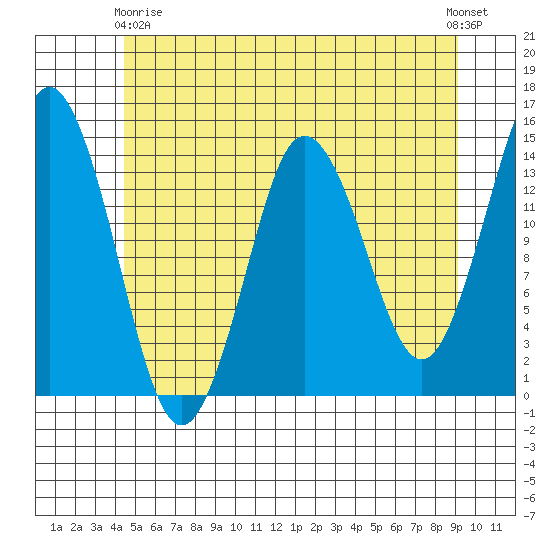 Petersburg tide chart for Thursday, May 18, 2023
