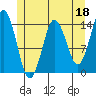 Petersburg tide chart for Thursday, May 18, 2023