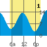 Petersburg tide chart for Monday, May 1, 2023