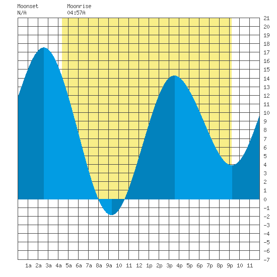 Petersburg tide chart for Sunday, May 21, 2023