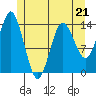 Petersburg tide chart for Sunday, May 21, 2023